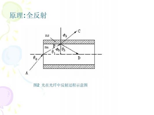 光纤传输的全反射性质（光纤通信全反射）-图3