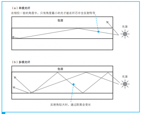 单模多模传输距离（单模多模传输距离是多少）