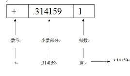 浮点型数据类型传输（浮点型数据举例）-图2