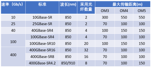 多模传输距离（多模传输距离为什么短）