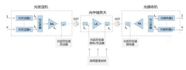 光传输段层（光传输网络结构）