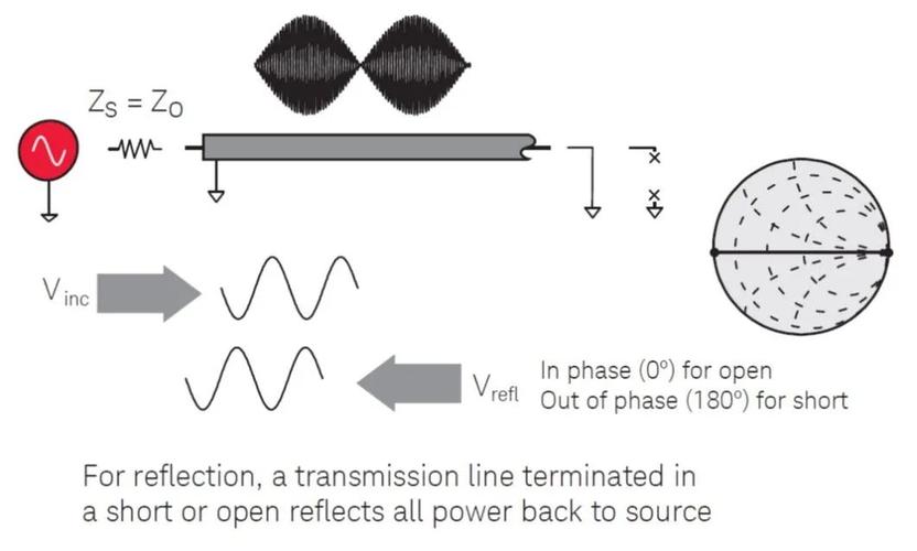 终端短路传输线（终端短路传输线反射系数及驻波比测量的结论）-图3
