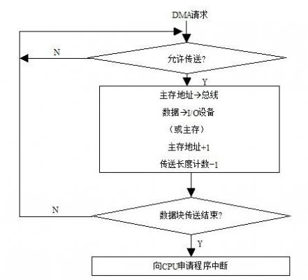 dma传输完成中断是传输一个数据进入中断（在数据传送方式中,dma方式与中断方式相比,主要优点是）