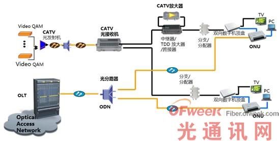 有线电视光纤传输特点（有线电视 光纤）-图2