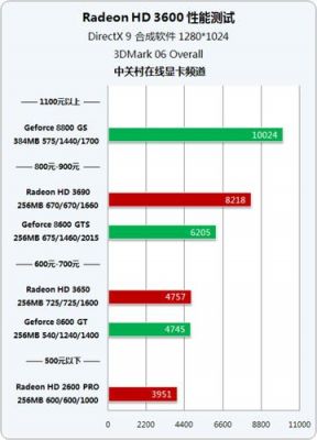 关于hd3650显卡跑分多少的信息