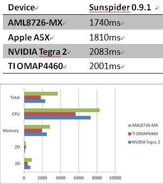 关于tegra2跑分的信息-图2