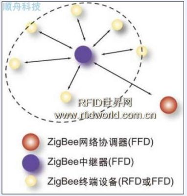 zigbee传输歌曲（zigbee有效传输范围）