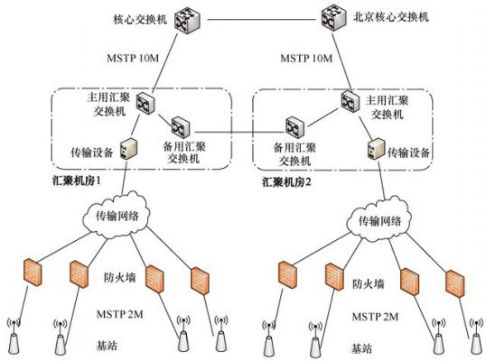 接入网传输网核心网（接入网和传送网）