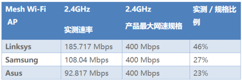 mesh最高传输速率（mesh传输速度）