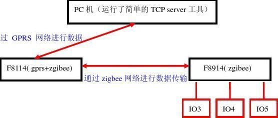 数据io口传输（io数据传送方式分为哪四种）