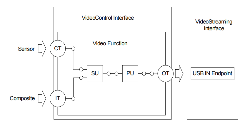 uvc协议视频传输格式（uvc协议怎么打开）