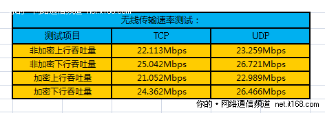 怎么测无线传输速率（怎么测无线传输速率的方法）-图3