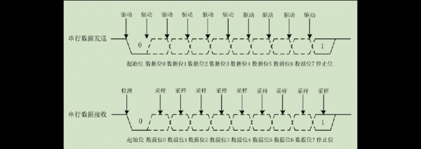 uart传输时序原理（uart传输速度）