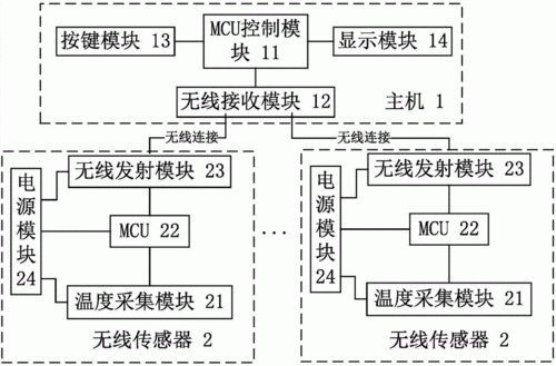 温度传感器无线传输（温度传感器联网）-图2