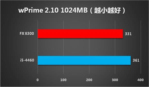 关于amdfx8300跑分图的信息