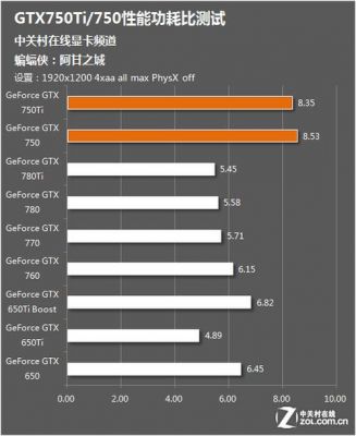 750ti跑分测试结果的简单介绍-图3