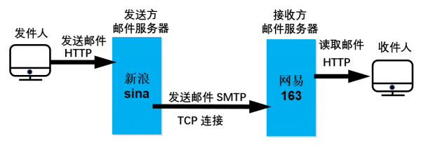 smtp传输过程（smtp用什么协议传输）