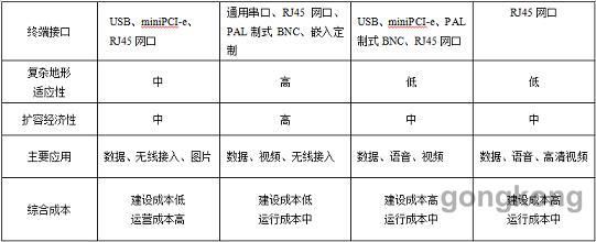 无线数据传输标准（无线数据传输标准有哪些）