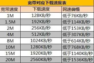 2mbps传输时间（传输速率1gbps）-图2