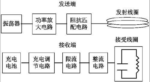 无线能量电能传输系统（无线能源传输）-图3