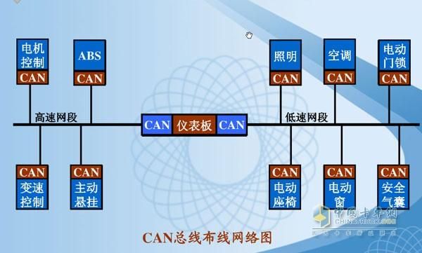 can总线传输距离（can总线传输距离速率快的基本原因）