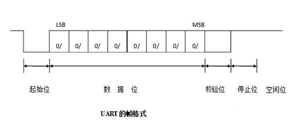 串口传输效率最高（串口最大传输速率uart）-图3