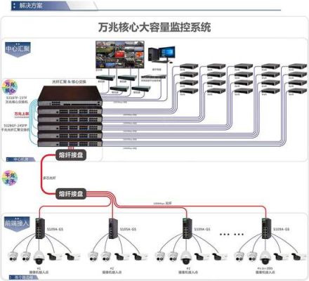 小区监控光纤传输（小区监控光纤传输距离多少）