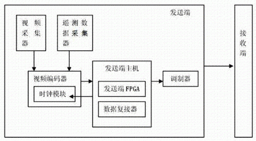 遥测传输路径（遥测数据和数传数据）