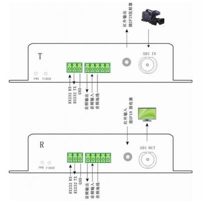 3gsdi传输方式（12gsdi与3gsdi传输线区别）-图1