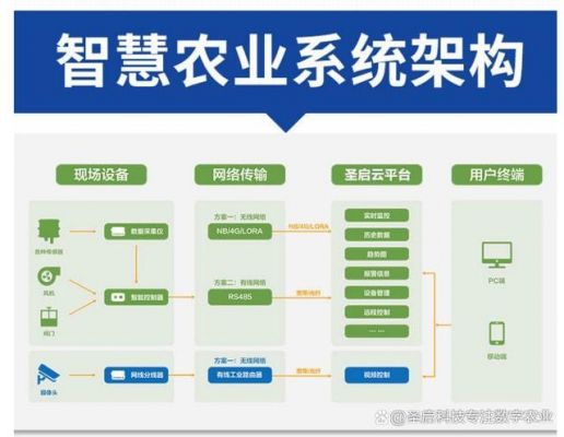 物联网智慧农业传输层（物联网智慧农业传输层包括哪些）