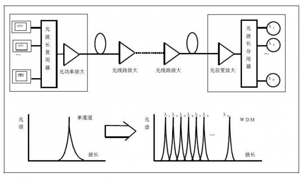 光传输的标准（光传输理论及主要指标）-图2