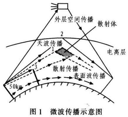 微波传输系统结果图（微波传输方式）-图1