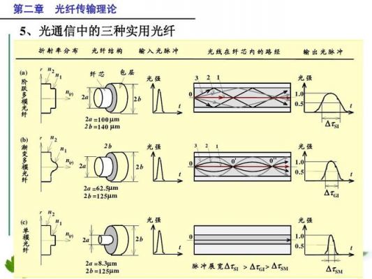 光纤主要的传输特性（光纤的传输特性有哪些,简述其成因）-图2