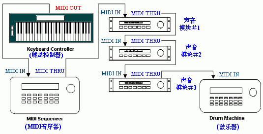 midi传输（midi传输方式）-图3