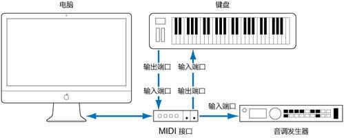 midi传输（midi传输方式）-图1