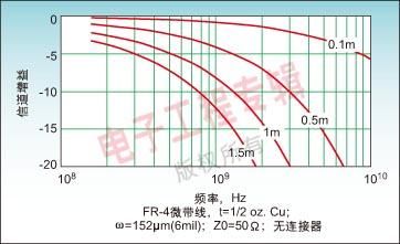 高速信号传输特性（高速信号传输距离的描述）-图2