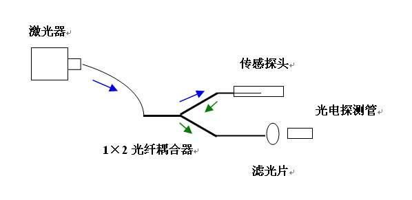 光纤耦合传输技术（光纤耦合的三种方式）-图2