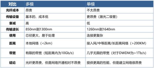 单模光纤的传输距离（单模光纤的传输距离比多模光纤的传输距离）-图1