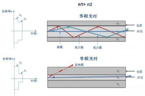 单模光纤的传输距离（单模光纤的传输距离比多模光纤的传输距离）-图3