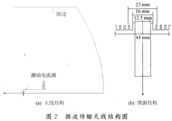 微波天线传输距离的计算（微波天线直径）