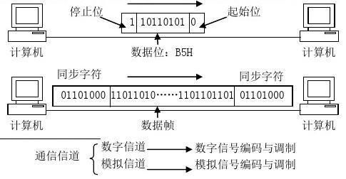 数据传输同步方式（数据传输的同步）-图3