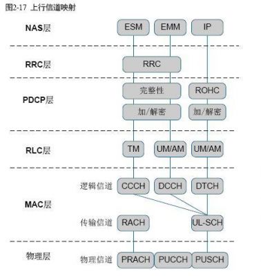 LTE传输时延抖动（lte传输数据用的什么信道）