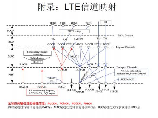LTE传输时延抖动（lte传输数据用的什么信道）-图3