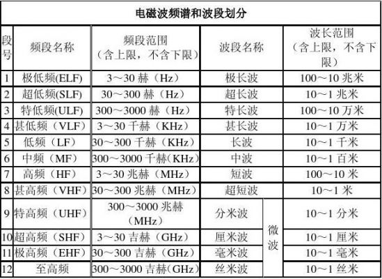 电磁最佳传输频段（电磁波传输速率）