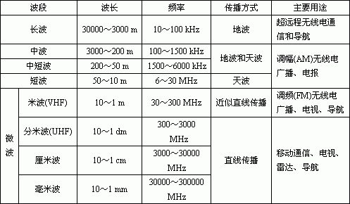 电磁最佳传输频段（电磁波传输速率）-图2