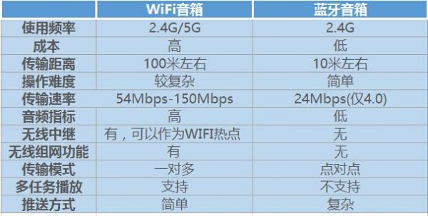 wifi蓝牙传输距离（蓝牙和wifi传输距离）-图2