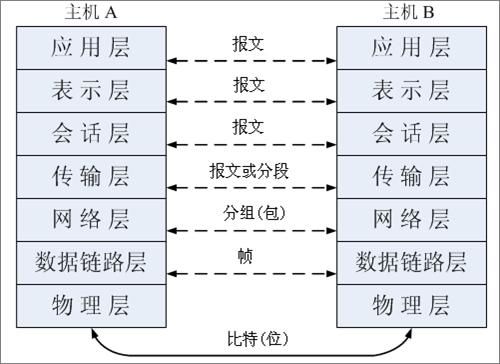 物理层传输的数据（物理层传输的数据单元）-图2