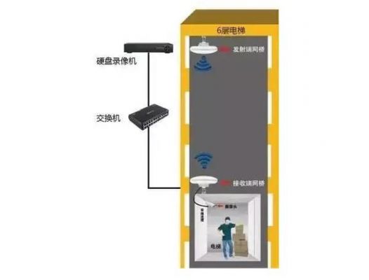 电梯无线传输网桥（电梯的无线网桥怎样装）