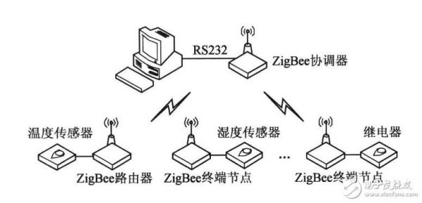 zigbee传输优点（zigbee传输的是什么信号）-图1