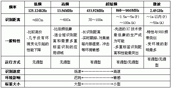 超频rfid传输距离（rfid传输速率）-图3